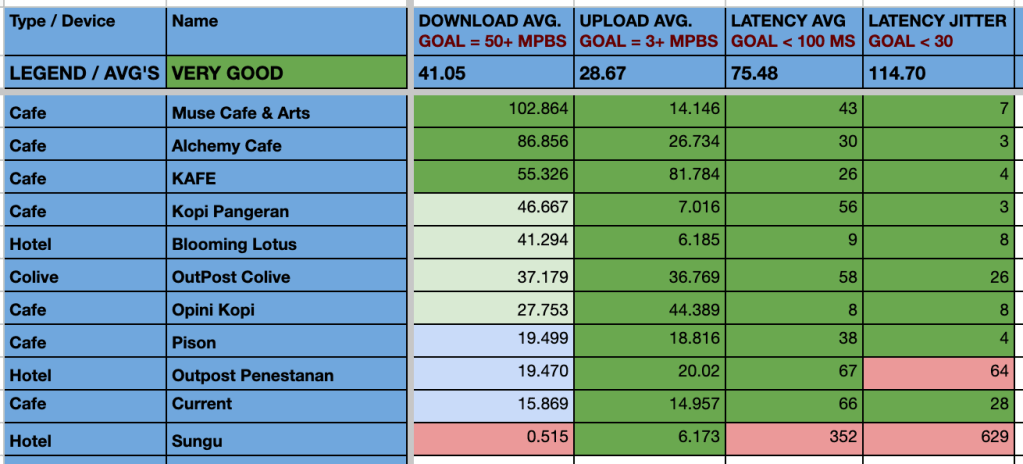 Ubud, Bali Hotel & Cafe Wifi Speeds